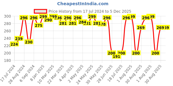 myntra.com Docare Maroon Non Padded T-shirt Bra docare Price History Graph from 17 Jul 2024 to 5 Dec 2025