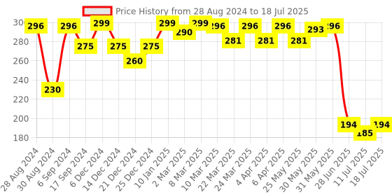 myntra.com Docare Non Padded Cotton Full Coverage Bra docare Price History Graph from 28 Aug 2024 to 11 Jul 2025