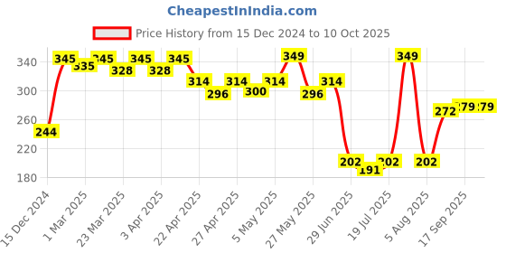 myntra.com Docare Non Padded Cotton Full Coverage Bra docare Price History Graph from 15 Dec 2024 to 10 Oct 2025