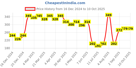 myntra.com Docare Non Padded Cotton Full Coverage Bra docare Price History Graph from 16 Dec 2024 to 10 Oct 2025