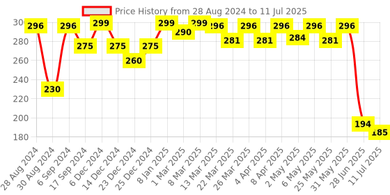 myntra.com Docare Non Padded Full Coverage Bra docare Price History Graph from 28 Aug 2024 to 11 Jul 2025