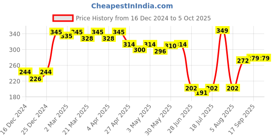 myntra.com Docare Non Padded Full Coverage Bra docare Price History Graph from 16 Dec 2024 to 4 Oct 2025