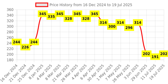 myntra.com Docare Non Padded Full Coverage Bra docare Price History Graph from 16 Dec 2024 to 11 Jul 2025