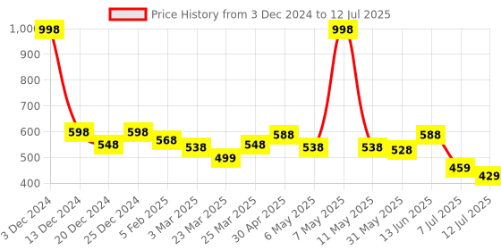myntra.com Docare Pack Of 2 Abstract Printed Full Coverage Lightly Padded Bra docare Price History Graph from 3 Dec 2024 to 12 Jul 2025