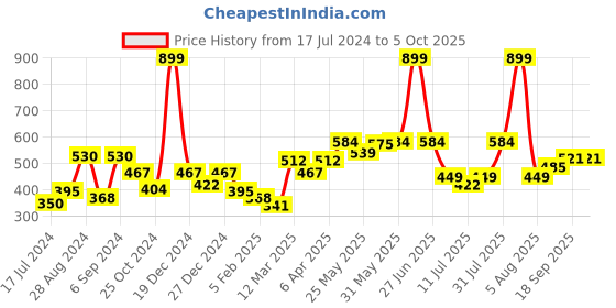 myntra.com Docare Pack Of 2 Bra Full Coverage Lightly Padded docare Price History Graph from 17 Jul 2024 to 5 Oct 2025