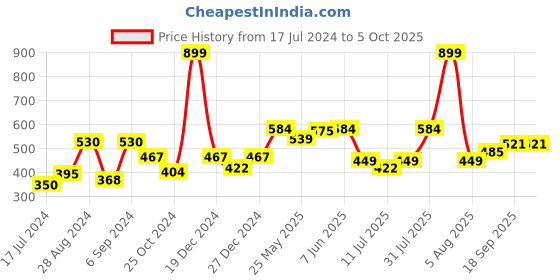 myntra.com Docare Pack Of 2 Bra Full Coverage Lightly Padded docare Price History Graph from 17 Jul 2024 to 5 Oct 2025