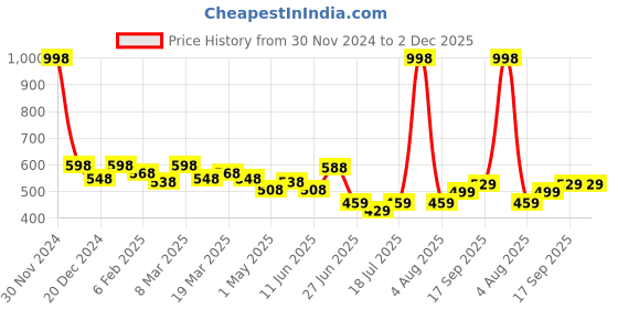 myntra.com Docare Pack Of 2 Cotton Cut and Sew T-shirt Abstract Printed Full Coverage Bra docare Price History Graph from 30 Nov 2024 to 2 Dec 2025