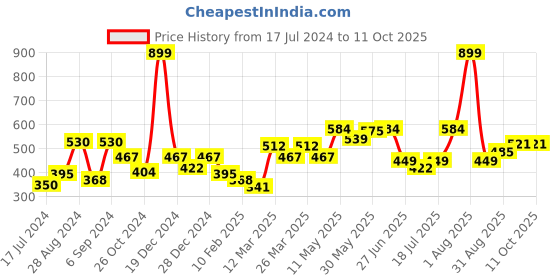 myntra.com Docare Pack of 2 Cotton Non-wired Lightly Padded Bra docare Price History Graph from 17 Jul 2024 to 11 Oct 2025