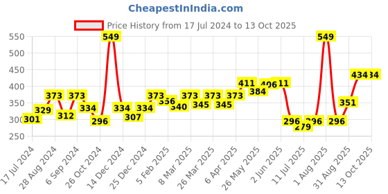 myntra.com Docare Pack Of 2 Full Coverage All Day Comfort T-Shirt Bra docare Price History Graph from 17 Jul 2024 to 11 Oct 2025