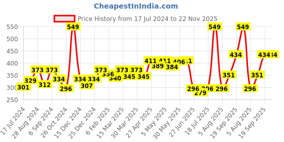myntra.com Docare Pack Of 2 Full Coverage All Day Comfort T-Shirt Bra docare Price History Graph from 17 Jul 2024 to 22 Nov 2025
