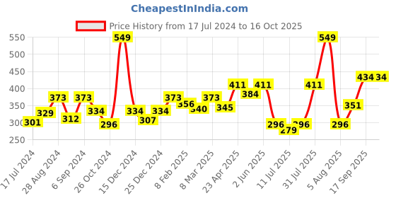 myntra.com Docare Pack Of 2 Full Coverage All Day Comfort T-Shirt Bra docare Price History Graph from 17 Jul 2024 to 16 Oct 2025