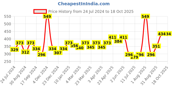 myntra.com Docare Pack Of 2 Full Coverage All Day Comfort T-Shirt Bra docare Price History Graph from 24 Jul 2024 to 18 Oct 2025