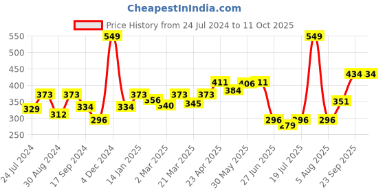 myntra.com Docare Pack Of 2 Full Coverage All Day Comfort T-Shirt Bra docare Price History Graph from 24 Jul 2024 to 11 Oct 2025