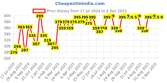 myntra.com Docare Pack of 2  Full Coverage Cotton Sports T-shirt Bra docare Price History Graph from 17 Jul 2024 to 4 Dec 2025