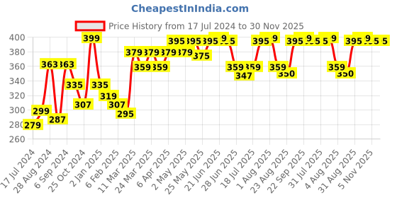 myntra.com Docare Pack of 2  Full Coverage Cotton Sports T-shirt Bra docare Price History Graph from 17 Jul 2024 to 30 Nov 2025