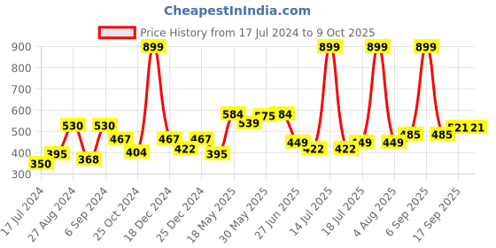 myntra.com Docare Pack Of 2 Full Coverage Lightly Padded Cotton Bra docare Price History Graph from 17 Jul 2024 to 9 Oct 2025