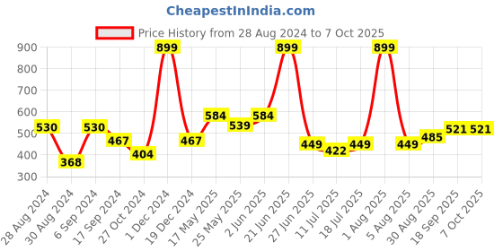 myntra.com Docare Pack Of 2 Full Coverage Lightly Padded Cotton Bra docare Price History Graph from 28 Aug 2024 to 7 Oct 2025