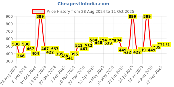 myntra.com Docare Pack Of 2 Full Coverage Lightly Padded Cotton Bra docare Price History Graph from 28 Aug 2024 to 11 Oct 2025