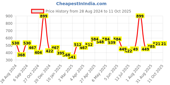 myntra.com Docare Pack Of 2 Full Coverage Lightly Padded Cotton Bra docare Price History Graph from 28 Aug 2024 to 10 Oct 2025