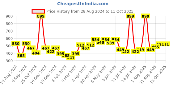 myntra.com Docare Pack Of 2 Full Coverage Lightly Padded Cotton Bra docare Price History Graph from 28 Aug 2024 to 11 Oct 2025