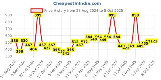 myntra.com Docare Pack Of 2 Full Coverage Lightly Padded Cotton Bra docare Price History Graph from 28 Aug 2024 to 8 Oct 2025