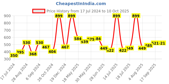 myntra.com Docare Pack Of 2 Full Coverage Lightly Padded Cotton Bra docare Price History Graph from 17 Jul 2024 to 10 Oct 2025