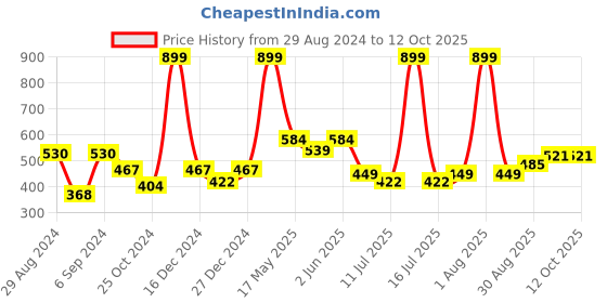 myntra.com Docare Pack Of 2 Full Coverage Lightly Padded Cotton Bra docare Price History Graph from 29 Aug 2024 to 11 Oct 2025