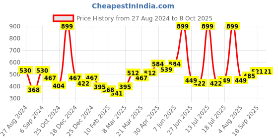 myntra.com Docare Pack Of 2 Full Coverage Lightly Padded Cotton Bra docare Price History Graph from 27 Aug 2024 to 8 Oct 2025