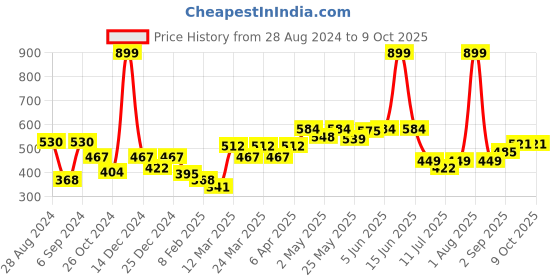 myntra.com Docare Pack Of 2 Full Coverage Lightly Padded Cotton Bra docare Price History Graph from 28 Aug 2024 to 7 Oct 2025