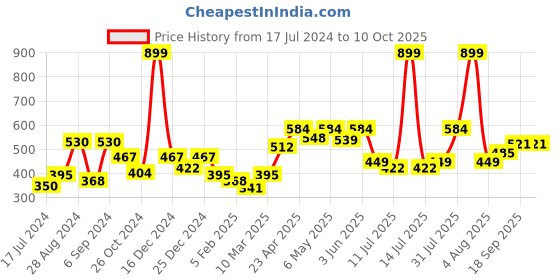 myntra.com Docare Pack Of 2 Full Coverage Lightly Padded Cotton Bra docare Price History Graph from 17 Jul 2024 to 9 Oct 2025