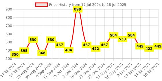 myntra.com Docare Pack Of 2 Full Coverage Lightly Padded Cotton Bra docare Price History Graph from 17 Jul 2024 to 18 Jul 2025