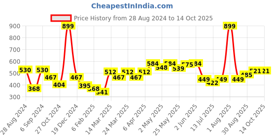 myntra.com Docare Pack Of 2 Full Coverage Lightly Padded Cotton Bra docare Price History Graph from 28 Aug 2024 to 14 Oct 2025