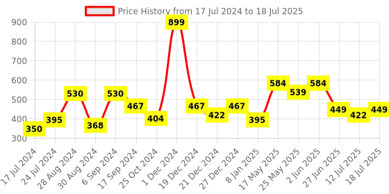 myntra.com Docare Pack Of 2 Full Coverage Lightly Padded Cotton Bra docare Price History Graph from 17 Jul 2024 to 18 Jul 2025