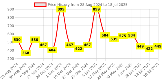 myntra.com Docare Pack Of 2 Full Coverage Lightly Padded Cotton Bra docare Price History Graph from 28 Aug 2024 to 18 Jul 2025