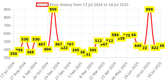 myntra.com Docare Pack Of 2 Full Coverage Lightly Padded Cotton Bra docare Price History Graph from 17 Jul 2024 to 18 Jul 2025
