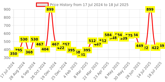 myntra.com Docare Pack Of 2 Full Coverage Lightly Padded Cotton Bra docare Price History Graph from 17 Jul 2024 to 18 Jul 2025