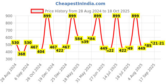 myntra.com Docare Pack Of 2 Full Coverage Lightly Padded Cotton T-shirt Bra With All Day Comfort docare Price History Graph from 28 Aug 2024 to 18 Oct 2025