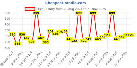 myntra.com Docare Pack Of 2 Full Coverage Lightly Padded Cotton T-shirt Bra With All Day Comfort docare Price History Graph from 28 Aug 2024 to 20 Nov 2025