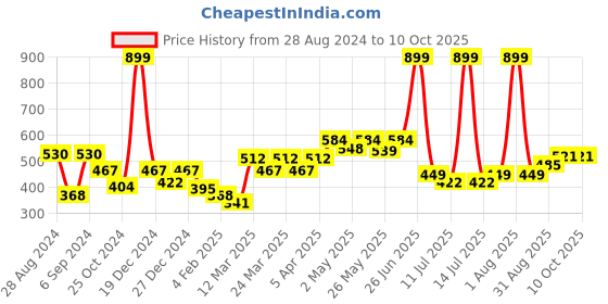 myntra.com Docare Pack Of 2 Full Coverage Lightly Padded Cotton T-shirt Bra With All Day Comfort docare Price History Graph from 28 Aug 2024 to 9 Oct 2025