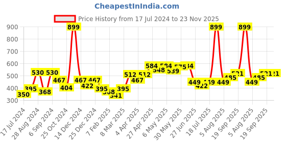myntra.com Docare Pack of 2 Full Coverage Lightly Padded Cotton T-Shirt Bras With All Day Comfort docare Price History Graph from 17 Jul 2024 to 22 Nov 2025