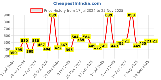 myntra.com Docare Pack of 2 Full Coverage Lightly Padded Cotton T-Shirt Bras With All Day Comfort docare Price History Graph from 17 Jul 2024 to 25 Nov 2025