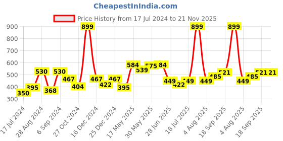 myntra.com Docare Pack Of 2 Full Coverage Lightly Padded Cotton T-Shirt Bras With All Day Comfort docare Price History Graph from 17 Jul 2024 to 20 Nov 2025