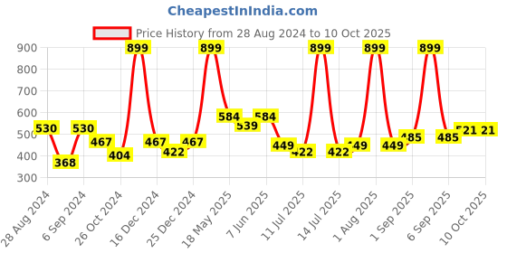 myntra.com Docare Pack of 2 Full Coverage Lightly Padded Cotton T-Shirt Bras With All Day Comfort docare Price History Graph from 28 Aug 2024 to 10 Oct 2025