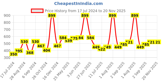 myntra.com Docare Pack Of 2 Full Coverage Lightly Padded Cotton T-Shirt Bras With All Day Comfort docare Price History Graph from 17 Jul 2024 to 20 Nov 2025