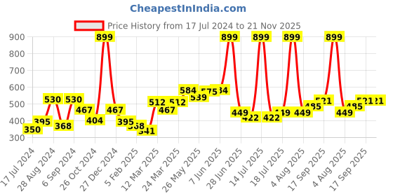 myntra.com Docare Pack of 2 Full Coverage Lightly Padded Cotton T-Shirt Bras With All Day Comfort docare Price History Graph from 17 Jul 2024 to 20 Nov 2025
