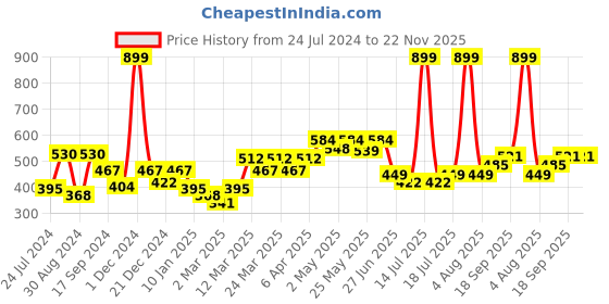 myntra.com Docare Pack of 2 Full Coverage Lightly Padded Cotton T-Shirt Bras With All Day Comfort docare Price History Graph from 24 Jul 2024 to 22 Nov 2025