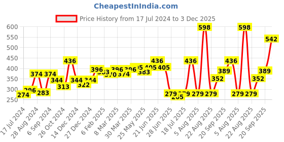myntra.com Docare Pack of 2 Full Coverage Non Padded Cotton T-shirt Bra-All Day Comfort docare Price History Graph from 17 Jul 2024 to 3 Dec 2025