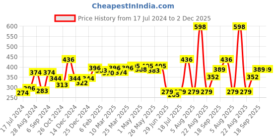 myntra.com Docare Pack of 2 Full Coverage Non Padded Cotton T-shirt Bra-All Day Comfort docare Price History Graph from 17 Jul 2024 to 1 Dec 2025