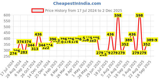 myntra.com Docare Pack of 2 Full Coverage Non Padded Cotton T-shirt Bra-All Day Comfort docare Price History Graph from 17 Jul 2024 to 1 Dec 2025