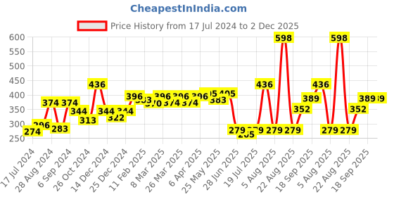 myntra.com Docare Pack of 2 Full Coverage Non Padded Cotton T-shirt Bra-All Day Comfort docare Price History Graph from 17 Jul 2024 to 2 Dec 2025